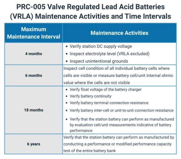 PRC-005 Valve regulated lead acid batteries (VRLA) maintenace activities and time intervals